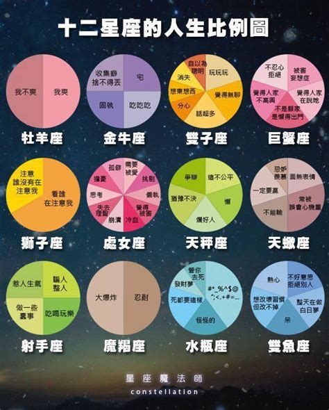 12星座比例圖|【12星座比例圖】透過1鍵查詢星座命盤宮位！了解自己的個性及。